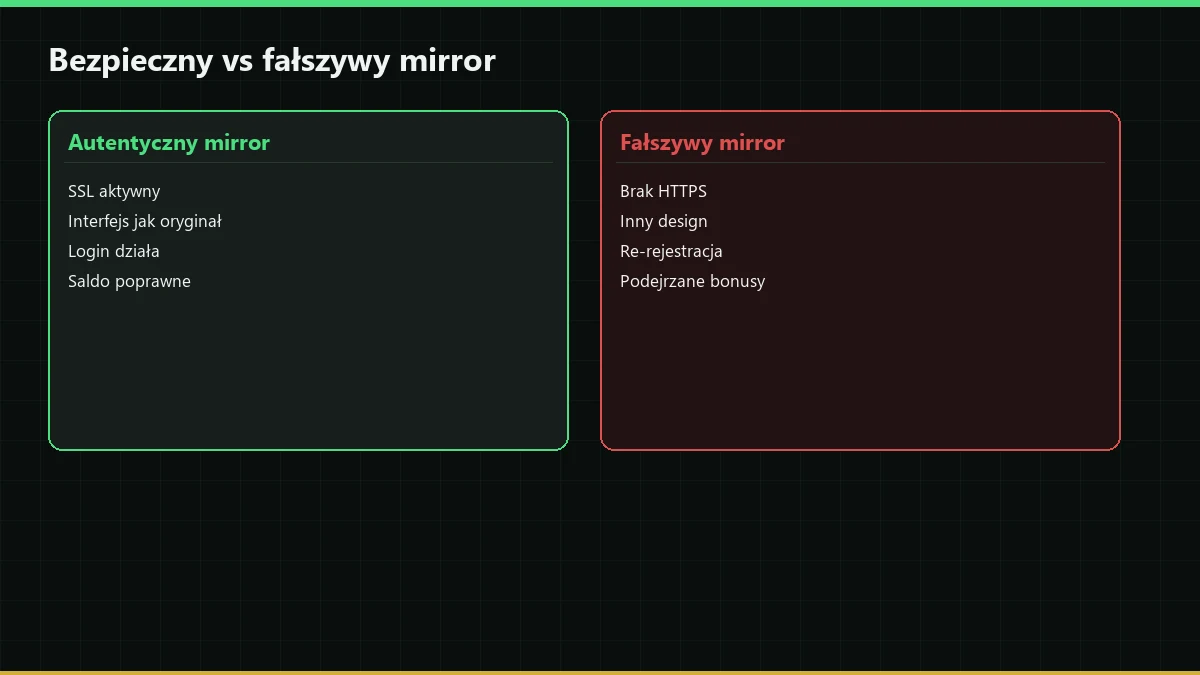 Porównanie bezpiecznego i fałszywego Verde Casino mirror