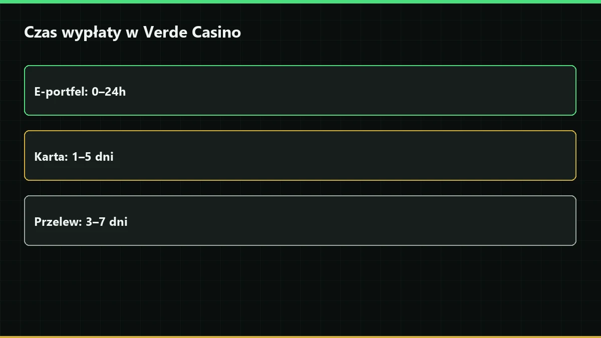 Czas wypłaty środków w Verde Casino